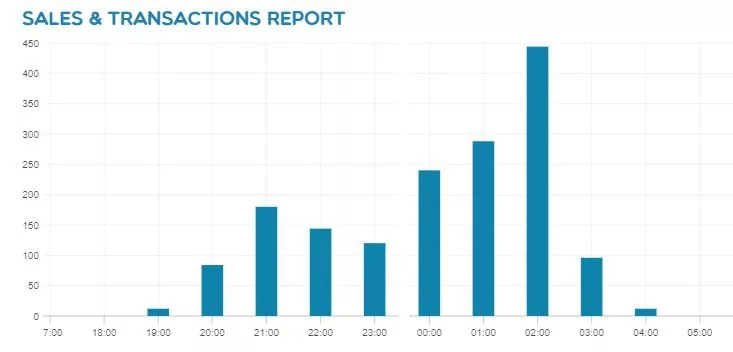 Smart vending ghost bar sales and transactions versus time