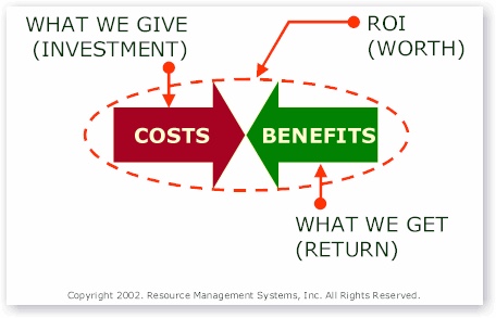 Image showing return on investing calculation